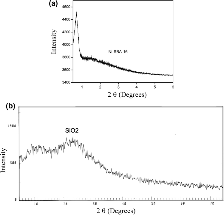 (a) SXRD of Ni-SBA-16 sample. (b) WXRD of Ni-SBA-16 sample.