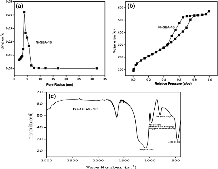 (a and b) N2 physical adsorption and desorption isotherms and pore size distribution curve of Ni-SBA-16 sample. (c) FTIR spectrum of calcined Ni-SBA-16 sample.