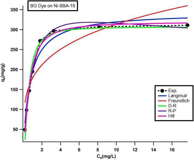 Non-linear adsorption isotherms plot for BG dye on Ni-SBA-16 at 50 °C; Co = 50 mg/L; pH 1.0; Dose 0.01 g/50 mL; speed of agitation 125; t = 30 min.