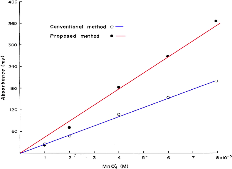 Calibration graphs for the determination of MnO 4 - in the range 1–8 × 10−5 M by the proposed and the conventional methods.