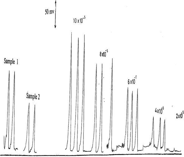 Calibration measurements of 2–10 × 10−5 M IO 4 - at pH 3.5 including some authentic samples.