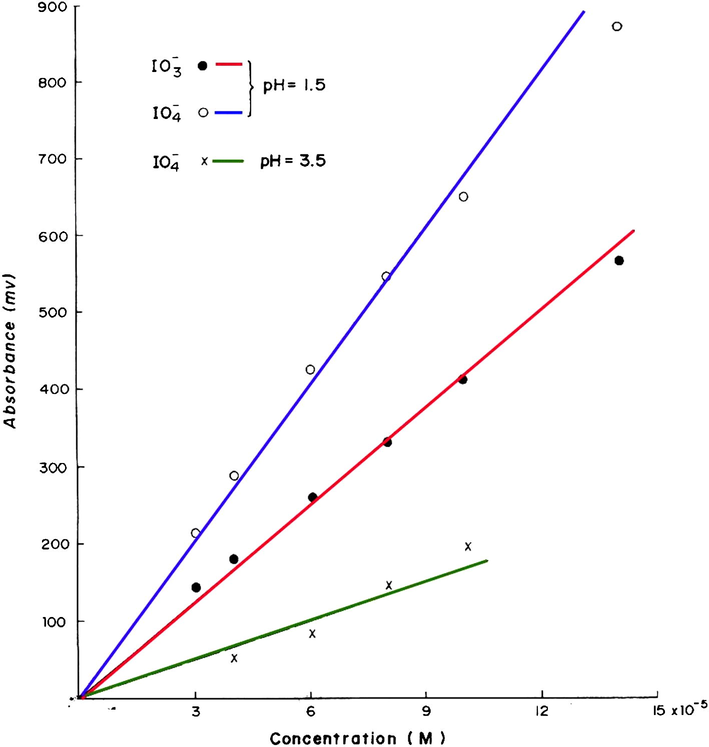 Calibration graphs for the determination of IO 3 - and IO 4 - in the range 3–14 × 10−5 M each at pH = 1.5 and for IO 4 - in the range 4–10 × 10−5 at pH 3.5.