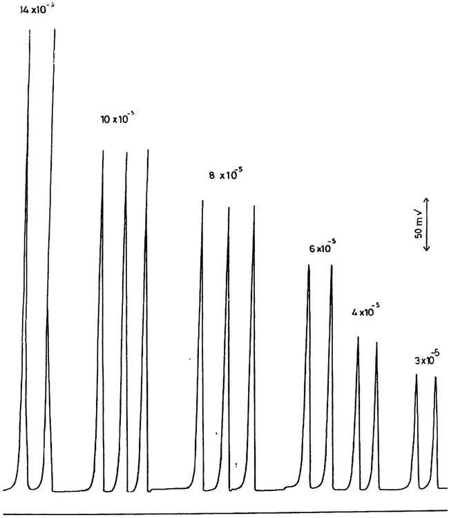 Calibration measurements of 3–14 × 10−5 M IO 4 - at pH 1.5.