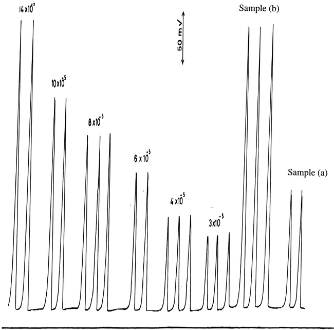 Calibration measurements of 3–14 × 10−5 M IO 3 - at pH 1.5 and some authentic samples.