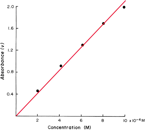 Calibration graph for the determination of 2–10 × 10−4 M IO 4 - at pH 3.5.