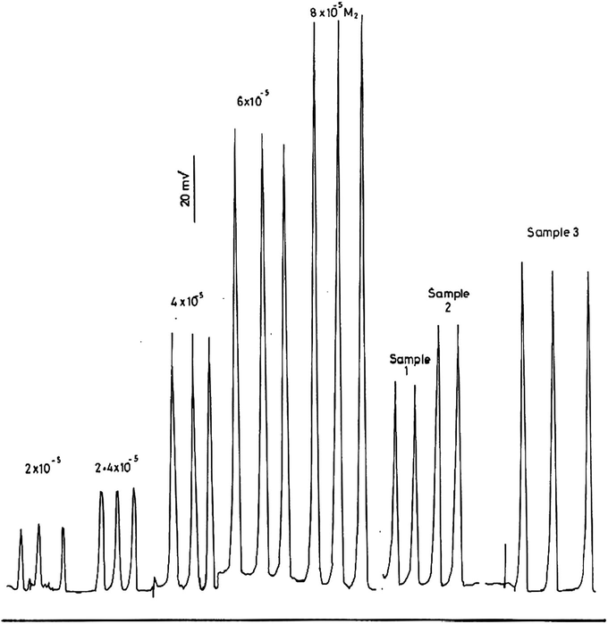 Calibration measurements of 2–8 × 10−5 M H2O2 and some authentic samples.