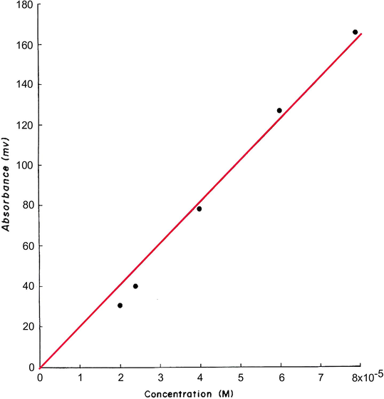 Calibration graph for the determination of 2–10 × 10−4 M H2O2 at pH 3.5.