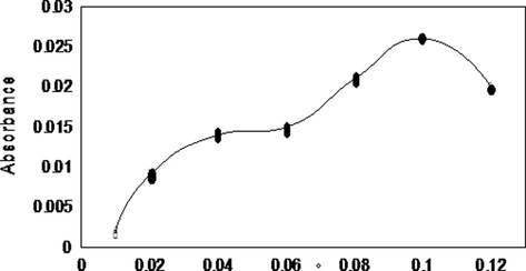 Effect of sulfuric acid on the absorbance of the product.