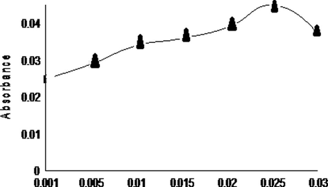 Effect of sodium periodate concentration on the absorbance.