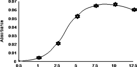 Effect of heating time on the reaction.