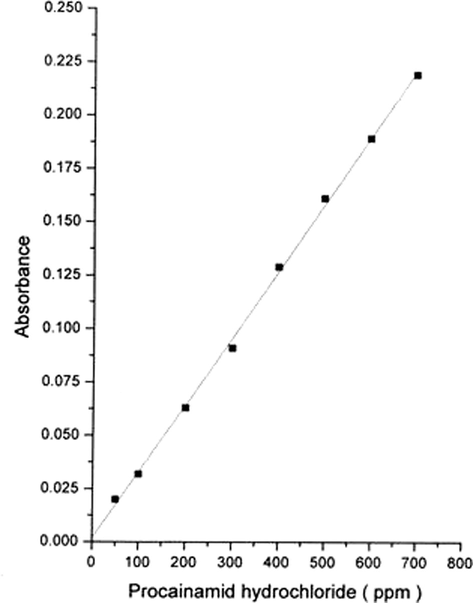 Calibration graph for procainamide hydrochloride using sodium periodate.