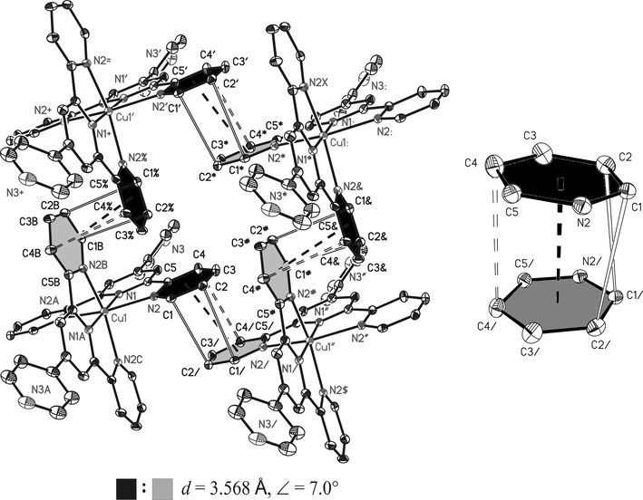 Left: Representation of a part of the 2D-polymer formed by [Cu(pyterpy)2](ClO4)2 (3) due to π-interactions. Thereby, d refers to the geometrical-to-geometrical centroid distance indicated by dashed lines, and ∠ to the interplanar angle of interacting C5N aromatic rings. Open lines refer to the shortest C⋯C distances (e.g., d(C1⋯C2/) = 3.319 Å) and dashed open lines to the longest C⋯C distances (e.g., d(C4⋯C4/) = 3.627 Å) of interacting C5N rings. All hydrogen atoms and the ClO4− anions were omitted. Right: Interaction of adjacent C5N aromatic rings in larger detail. The distance between the rings amounts to 3.422(2) Å. Symmetry transformations used to generate equivalent atoms: ‘/’ 1−x, ½−y, z.