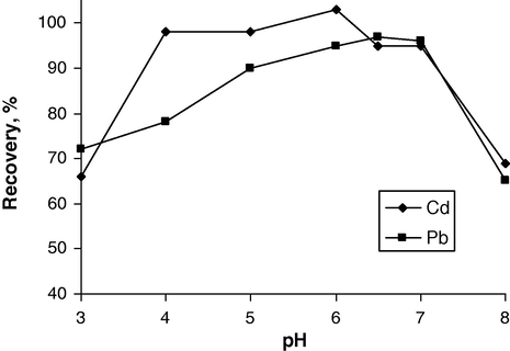 The influences of the pH on the recoveries of cadmium(II) and lead(II) ions (N = 3).