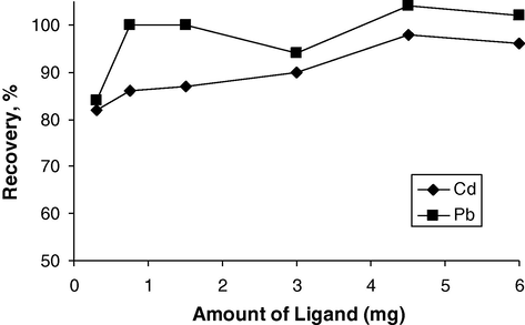 Effects of amounts of 1-phenyl-1H-tetrazole-5-thiol on the recoveries of cadmium(II) and lead(II) ions (N = 3).