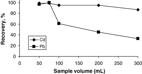 Relations between sample volume and recoveries (N = 3).
