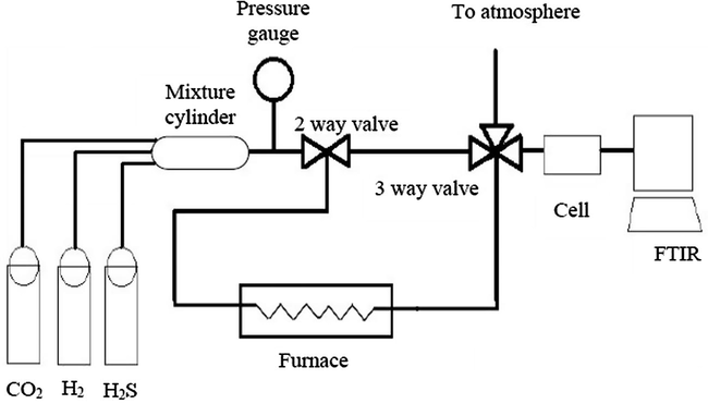 Schematic diagram of home-built micro reactor coupled with FTIR.