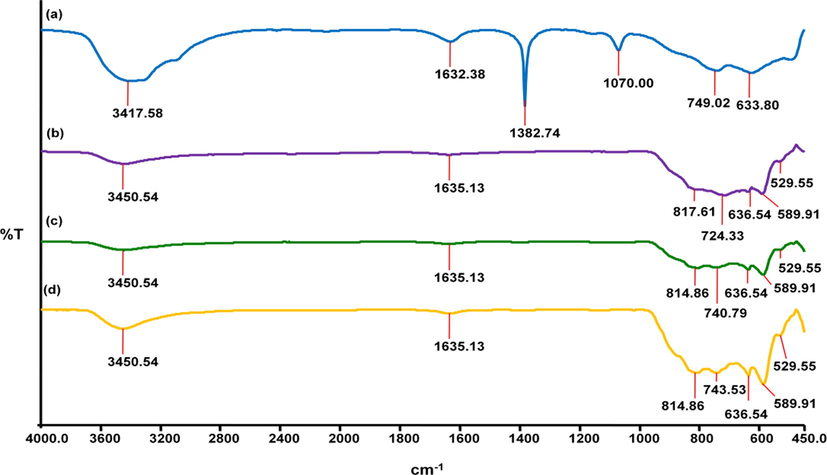 FTIR spectra of Ru/Mn/Ni (5:35:60)/Al2O3 calcined at 1000 °C, (a) as-synthesis, (b) fresh, (c) used1x, (d) used7x.