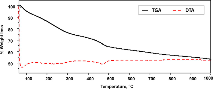 TGA-DTA thermogram of as-synthesis Ru/Mn/Ni(5:35:60)/Al2O3 catalyst.