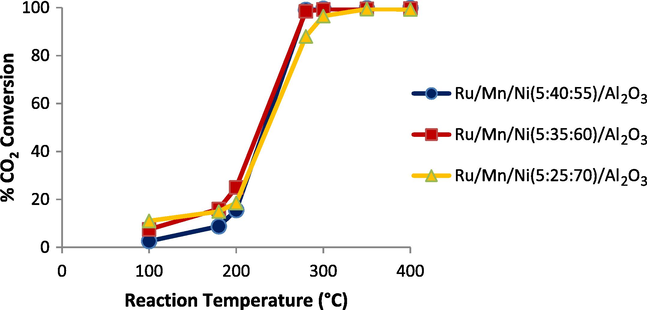 Catalytic performance of CO2 conversion for CO2/H2 methanation reaction over Ru/Mn/Ni/Al2O3 catalyst at different compositions calcined at 1000 °C for 5 h.