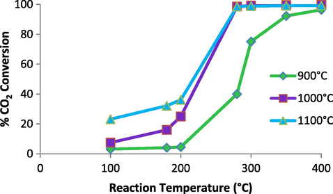 Catalytic performance of CO2 conversion for CO2/H2 methanation reaction over Ru/Mn/Ni(5:35:60)/Al2O3 catalysts calcined at various calcination temperatures for 5 h.