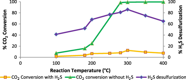 Effect of the presence of H2S gas over Ru/Mn/Ni(5:35:60)/Al2O3 catalyst calcined at 1000 °C for 5 h.