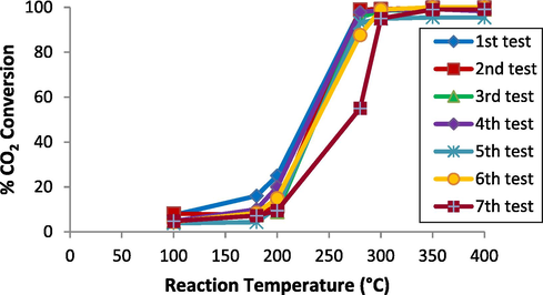 Trend plot of reproducibility testing over Ru/Mn/Ni(5:35:60)/Al2O3 catalyst calcined at 1000 °C for 5 h toward CO2 conversion from methanation reaction.