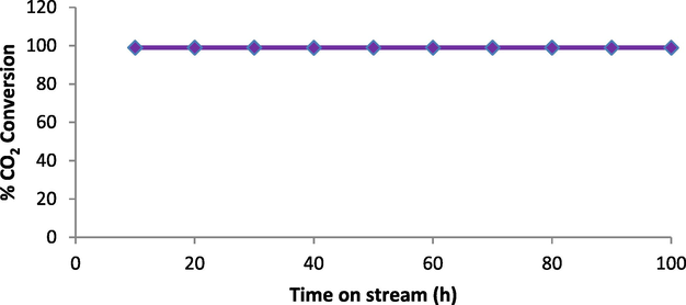 Stability test over Ru/Mn/Ni(5:35:60)/Al2O3 catalyst calcined at 1000 °C for 5 h at 250 °C reaction temperature.