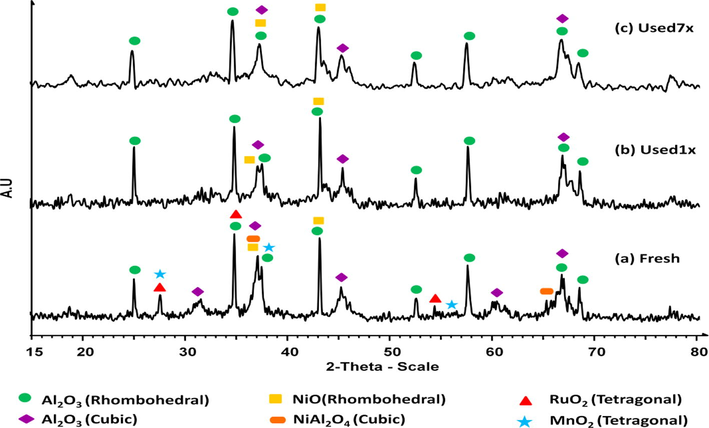XRD patterns of Ru/Mn/Ni(5:35:60)/Al2O3catalysts calcined at 1000 °C for 5 h.