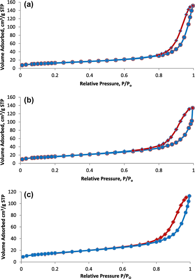 Isotherm plots of Ru/Mn/Ni (5:35:60)/Al2O3 calcined at 1000 °C, fresh, (b) used1x, (c) used7x.