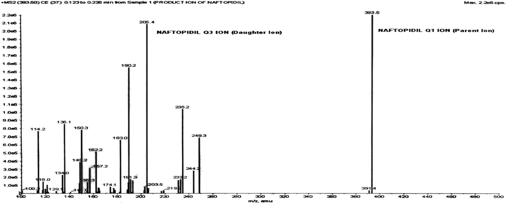 Full scan and product ion spectra of naftopidil.
