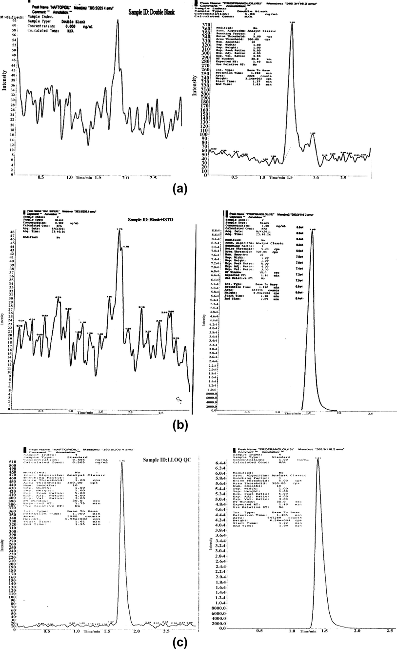 Typical representative chromatograms (a) chromatogram of blank plasma, (b) chromatogram of blank + IS, (c) chromtogram of LLOQ.