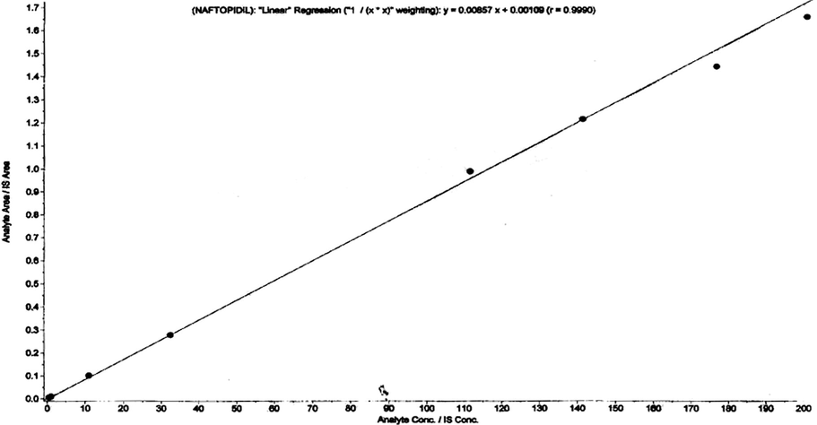 Linearity of Naftopidil.