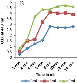 Effect of extract amount.