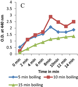 Effect of boiling time.