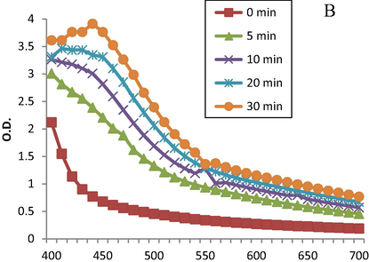 UV–visible spectrum of biosynthesized TE–AgNPs at different time intervals, showed peak at 430 nm.
