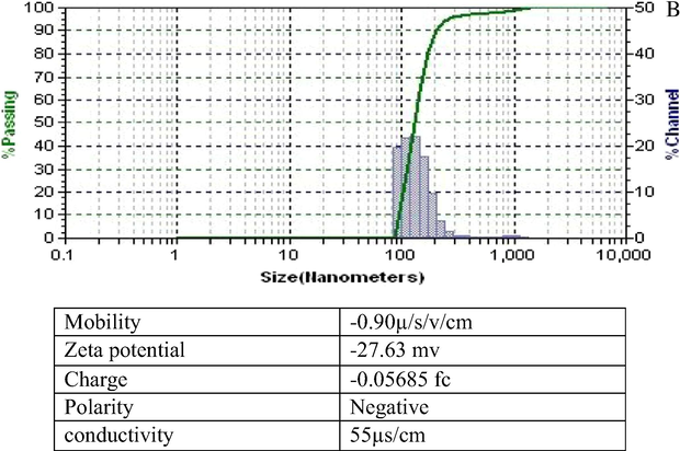 Zeta potential measurements of biosynthesized AgNPs.