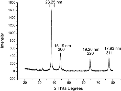 XRD spectrum of biosynthesized Tagetes erecta flower AgNPs.
