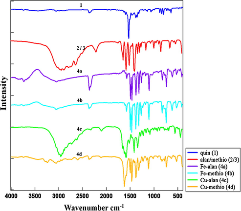 IR spectra of the ligands and complexes (4a–d).
