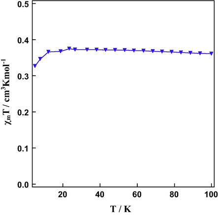 χmT versus T plots for complex (4c–d).