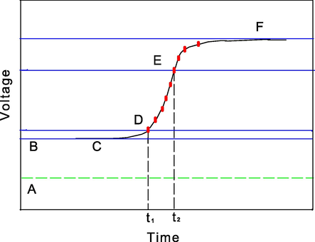 The hypothetical trace showing the voltage of a few hypothetical points. A, Dashed line horizontal cursor that stays at a fixed arbitrary position for the whole period of measurement. B, Solid horizontal cursor that is moved with respect to the dashed line horizontal cursor to show the voltage of each point of the trace. C, Solid cursor showing the voltage of the light-off region. D and E, Solid cursor showing the voltages of the t1 and t2 times. F, Solid cursor showing the voltage of the infinite light-on region.