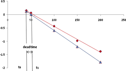 Two plots of log A versus time (t) for the reduction of 5.0 × 10−4 M DCPI by 5.0 × 10−2 M l-ascorbic acid. Blue line corresponding to the upper trace in Fig. 11 at 23 °C, red line corresponding to the lower trace in Fig. 11 at 21 °C, pH = 5.7 and both the reactants being in 0.1 M phosphate buffer solution.
