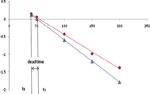 Two plots of log A versus time (t) for the reduction of 5.0 × 10−4 M DCPI by 5.0 × 10−2 M l-ascorbic acid. Red line corresponding to the relevant trace at 17 °C and pH 5.7. Blue line corresponding to the trace 3 at 21 °C and pH 5.7, both the reactants being in 0.10 M phosphate buffer.