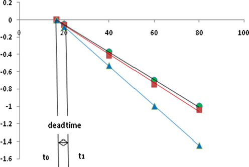 Three plots of log A versus time (t) for reduction of 5.0 × 10−4 M DCPI by 5.0 × 10−2 M l-ascorbic acid at pH 5.7. Green plot corresponding to the relevant trace at 19.8 °C. Red plot corresponding to the relevant trace at 20.5 °C. Blue plot corresponding to the relevant trace at 24.8 °C, both the reactants being in 0.1 M phosphate buffer solution.