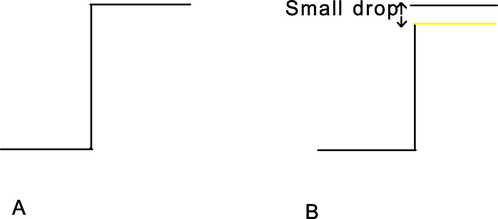 Increase in transmission due to the sudden rise in the plunger on mixing (B): a solution of the HCl and bromothymol blue (yellow form) with water (A): water and water. In (B) the increase in transmission is less due to the small absorbance of the yellow form of the indicator at the monitoring wavelength.