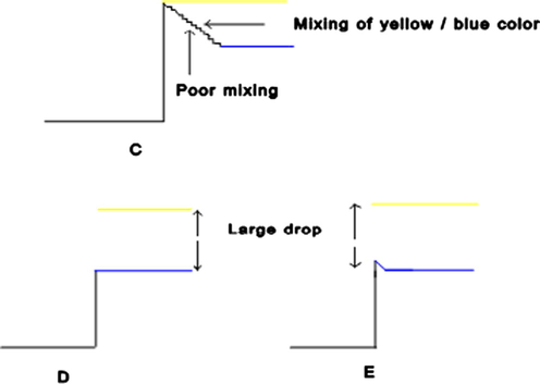 A large drop in transmission of the mixed solution of (HCl/bromothymol blue) and NaOH due to the absorption of the monitoring light by the blue form of indicator (C, D and E cases) compared with a small drop in transmission of the mixed solution of (HCl/bromothymol blue) and water (B case, FIG. 24). C, Mixing of (HCl/bromothymol blue) and NaOH when the mixing efficiency of the apparatus is extremely poor (takes longer than the dead time). D, Mixing of (HCl/bromothymol blue) and NaOH when the mixing efficiency is ideal (100% mixing within the dead time). E, Mixing of (HCl/bromothymol blue) with NaOH solution in the stopped-flow apparatus for this study (92.5% mixing within the dead time). In each case the yellow line represents the transmission level that is obtained if water is used in place of NaOH.