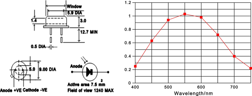 Dimensions (mm) and spectral sensitivity of the BPW21 photodiode (RS Components Ltd.).