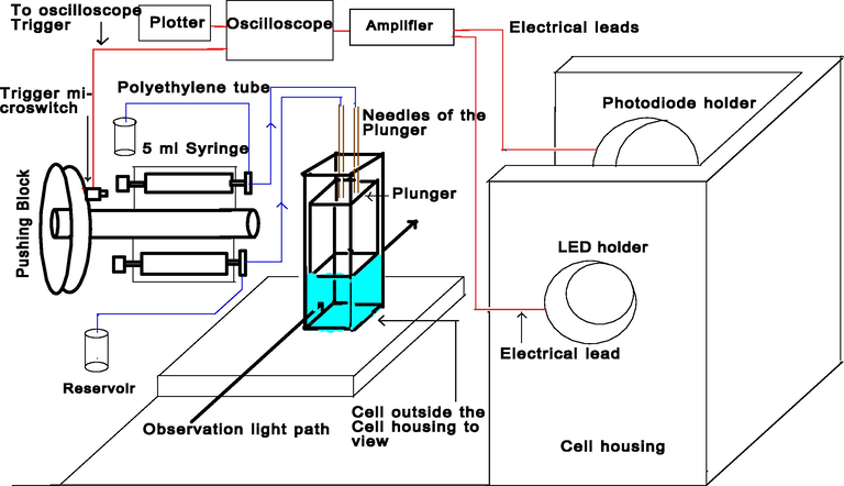 Schematic diagrams of the stopped flow apparatus with oscilloscope monitoring.