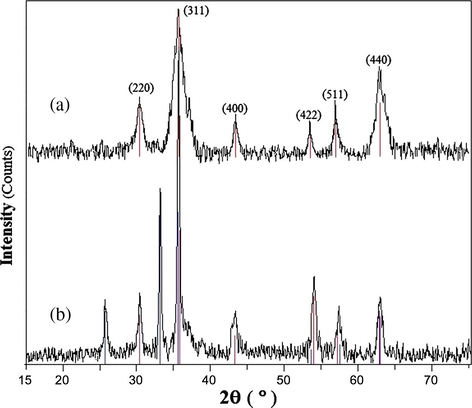XRD patterns for the naked Fe3O4 (a) and alumina coated Fe3O4 nanoparticles (b).