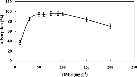 Effect of DMG concentration on adsorption of nickel(II). Conditions: ACMNPs (0.2 g), SDS (10 mL, 100 mg g−1), Ni(II) solution (10 mL, 5 μg mL−1, pH 8).