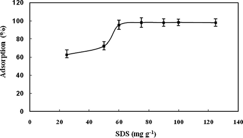 Effect of SDS concentration on adsorption of nickel(II). Conditions as in Fig. 3 except 10 mL DMG (75 mg g−1) was added.